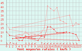 Courbe de la force du vent pour Bourg-Saint-Maurice (73)