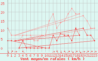 Courbe de la force du vent pour Albi (81)