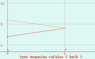 Courbe de la force du vent pour Cressier