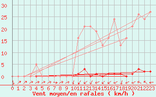 Courbe de la force du vent pour Sallles d