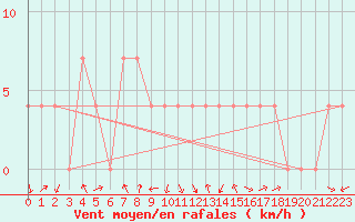 Courbe de la force du vent pour Salzburg / Freisaal