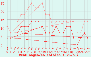 Courbe de la force du vent pour Kvamsoy