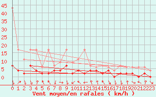 Courbe de la force du vent pour Andeer