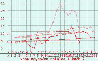 Courbe de la force du vent pour Geisenheim