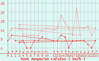 Courbe de la force du vent pour Vandells