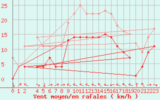 Courbe de la force du vent pour Mlaga Aeropuerto
