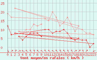 Courbe de la force du vent pour Pau (64)