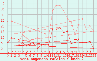 Courbe de la force du vent pour Dauphin (04)
