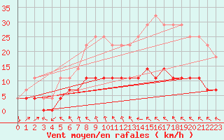 Courbe de la force du vent pour Krangede