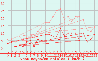 Courbe de la force du vent pour Leinefelde