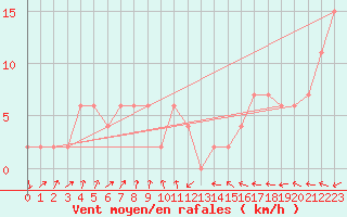 Courbe de la force du vent pour Logrono (Esp)