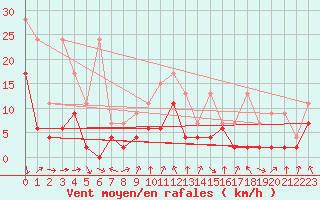 Courbe de la force du vent pour Robiei