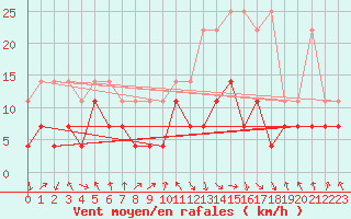 Courbe de la force du vent pour Oberstdorf