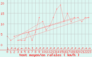 Courbe de la force du vent pour Hereford/Credenhill