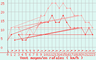 Courbe de la force du vent pour Banloc