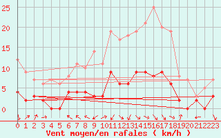 Courbe de la force du vent pour Loudervielle (65)