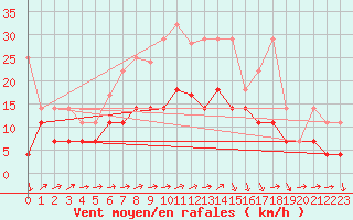 Courbe de la force du vent pour Straubing
