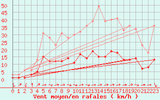 Courbe de la force du vent pour Kaisersbach-Cronhuette