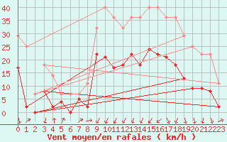 Courbe de la force du vent pour Grenoble/agglo Le Versoud (38)