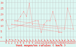 Courbe de la force du vent pour Eisenstadt