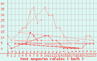 Courbe de la force du vent pour Szentgotthard / Farkasfa