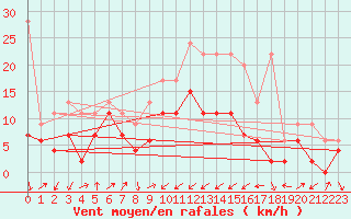 Courbe de la force du vent pour Oberriet / Kriessern