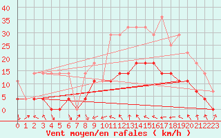 Courbe de la force du vent pour Palacios de la Sierra