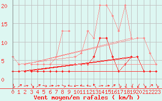 Courbe de la force du vent pour Les Charbonnires (Sw)
