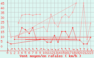 Courbe de la force du vent pour Bad Ragaz