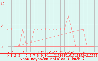 Courbe de la force du vent pour Dellach Im Drautal