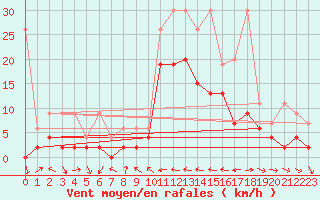 Courbe de la force du vent pour Piotta