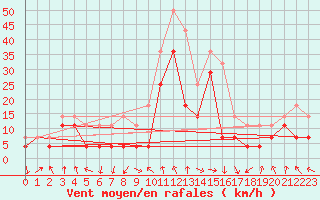 Courbe de la force du vent pour Brasov