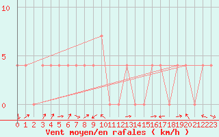 Courbe de la force du vent pour Radstadt