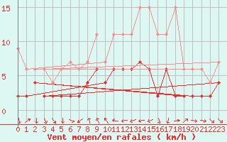 Courbe de la force du vent pour Disentis