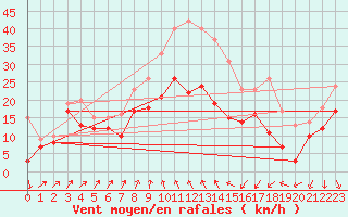 Courbe de la force du vent pour Alistro (2B)