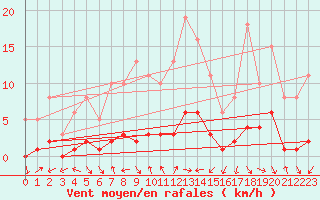 Courbe de la force du vent pour Voiron (38)