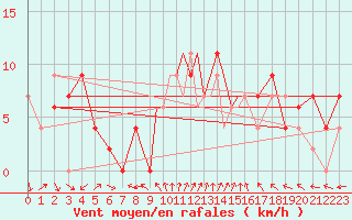 Courbe de la force du vent pour Boscombe Down