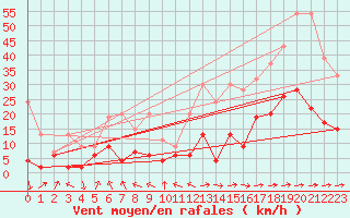 Courbe de la force du vent pour Wdenswil