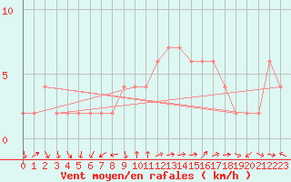 Courbe de la force du vent pour Valladolid