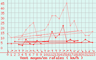 Courbe de la force du vent pour Sospel (06)