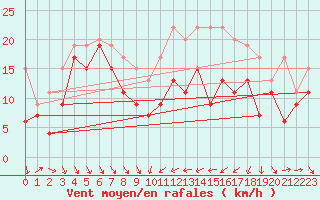 Courbe de la force du vent pour Alistro (2B)