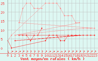 Courbe de la force du vent pour Fundata