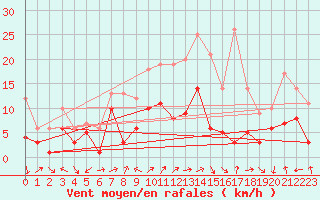 Courbe de la force du vent pour Artern