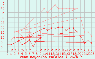 Courbe de la force du vent pour Ile Rousse (2B)