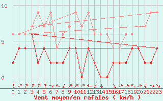 Courbe de la force du vent pour Giswil