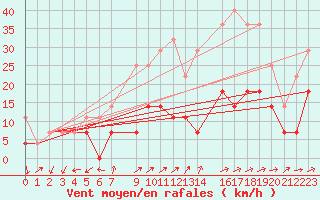 Courbe de la force du vent pour Vaslui