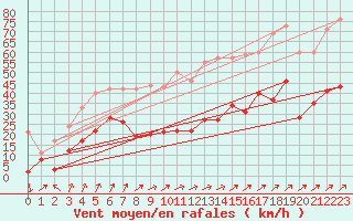 Courbe de la force du vent pour Cap Corse (2B)