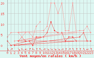 Courbe de la force du vent pour Ebnat-Kappel
