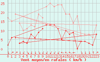 Courbe de la force du vent pour Aubenas - Lanas (07)