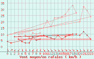 Courbe de la force du vent pour Chamrousse - Le Recoin (38)